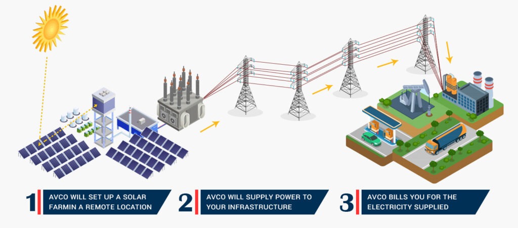 open-access-avco-energy